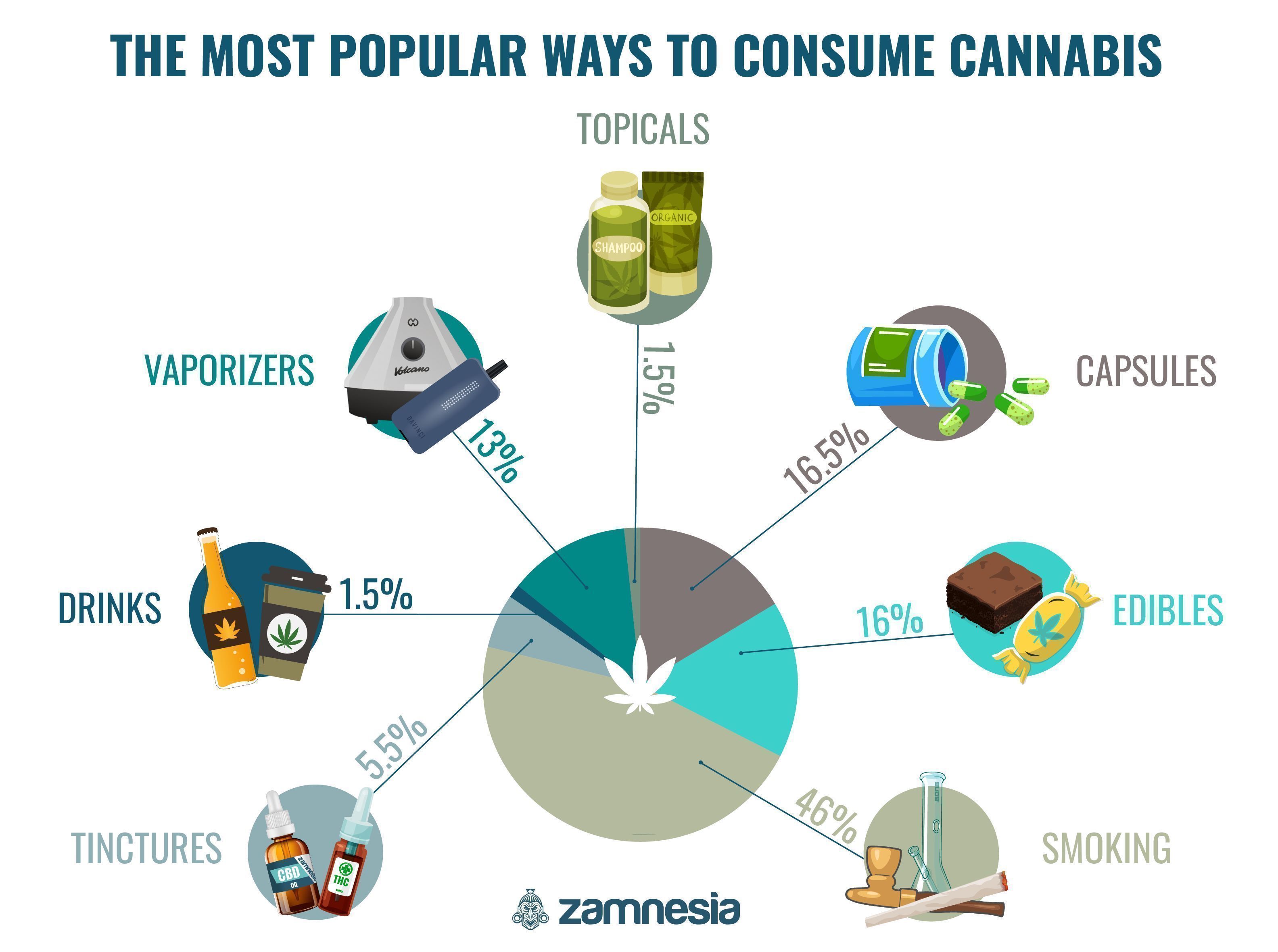 De mest populære måder at indtage cannabis på De mest populære måder at indtage cannabis på – infografik
