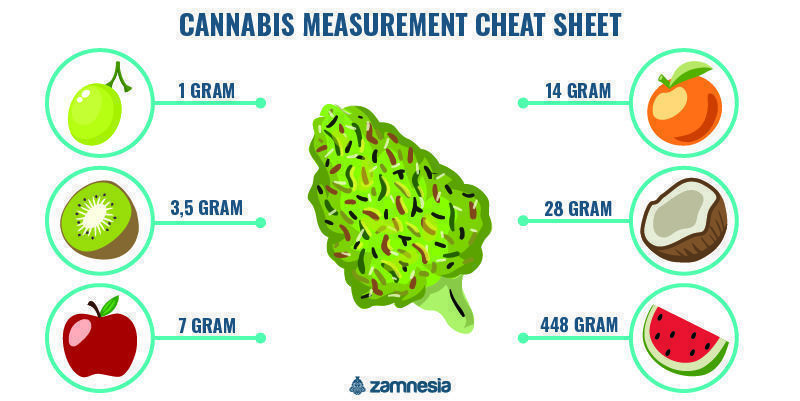 Weed measurements: hurtig reference Weed Measurements Reference Cheat Sheet
