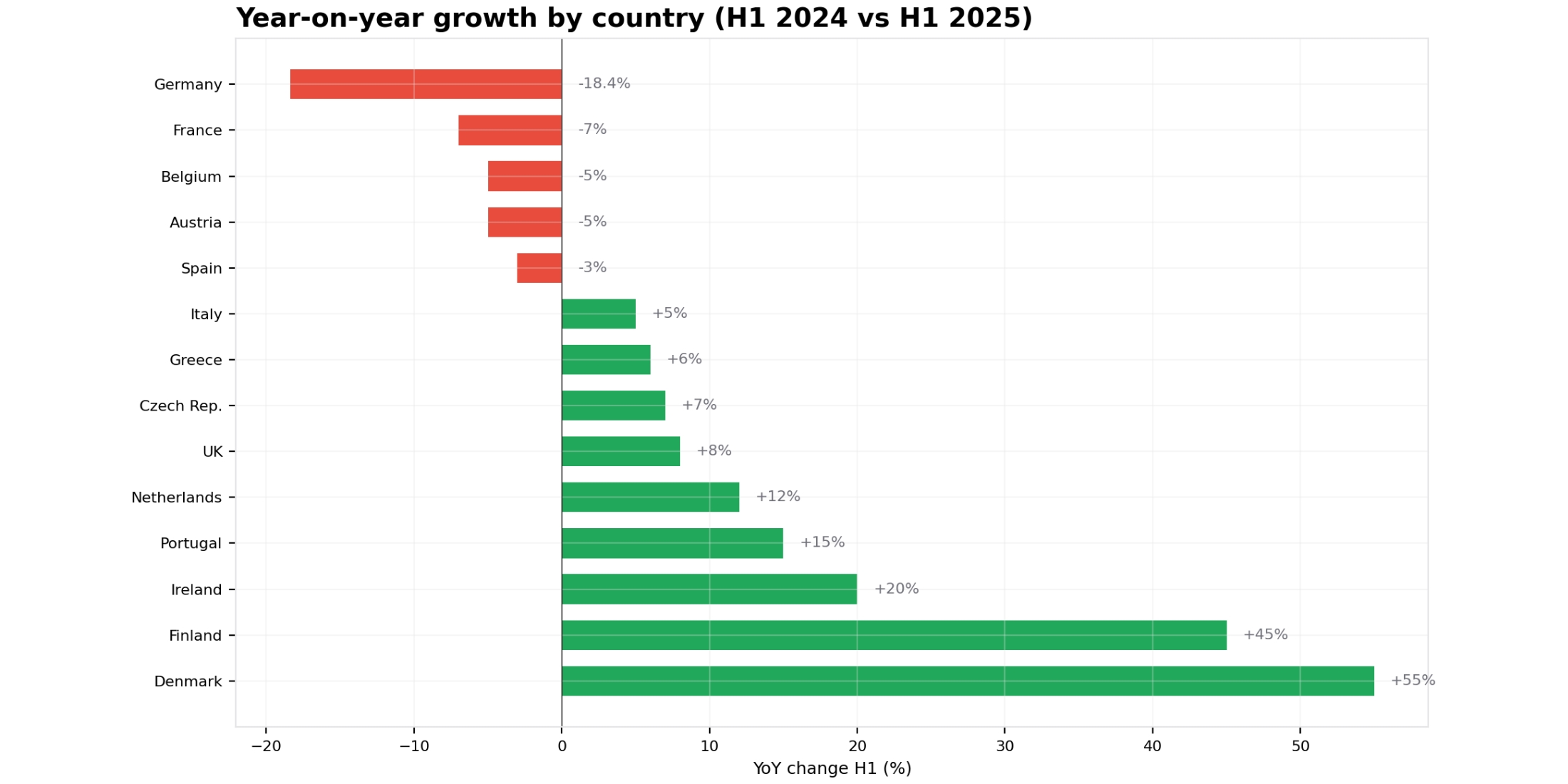 Figur 4: År-til-år-vækst på tværs af europæiske markeder Figur 4: År-til-år-vækst på tværs af europæiske markeder
