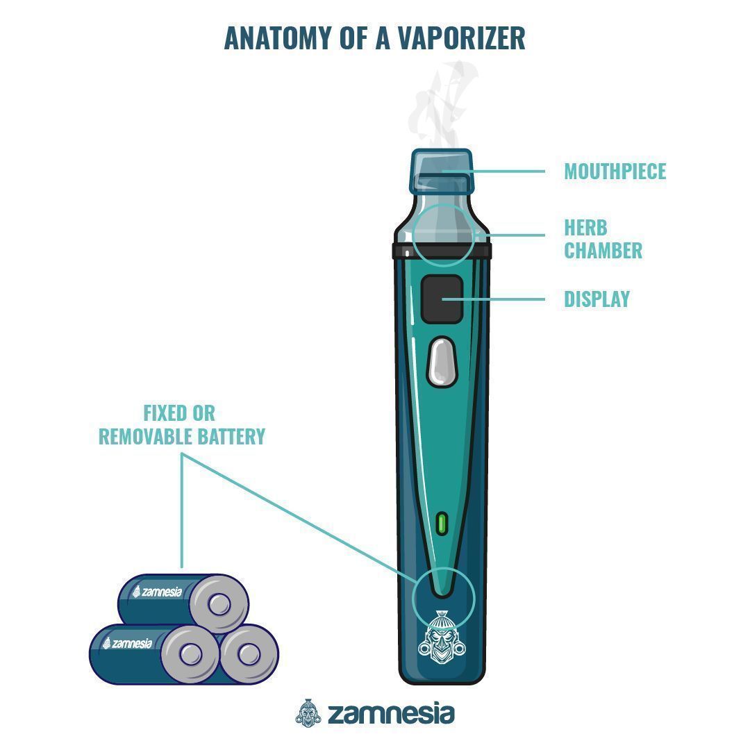 Anatomi af en tør-urt-vaporizer ANATOMY OF A DRY HERB VAPORIZER