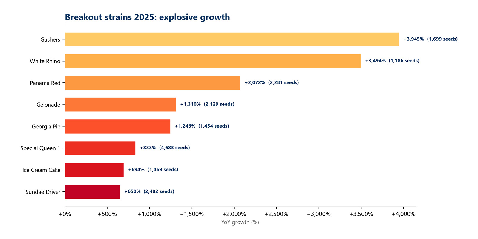 Trending strains 2025 Trending strains 2025