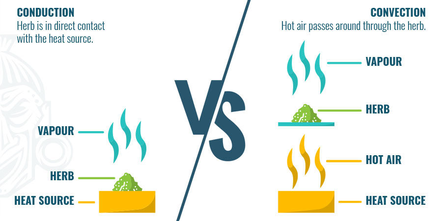 Conduction Heating Vs. Convection Heating Conduction Heating Vs. Convection Heating
