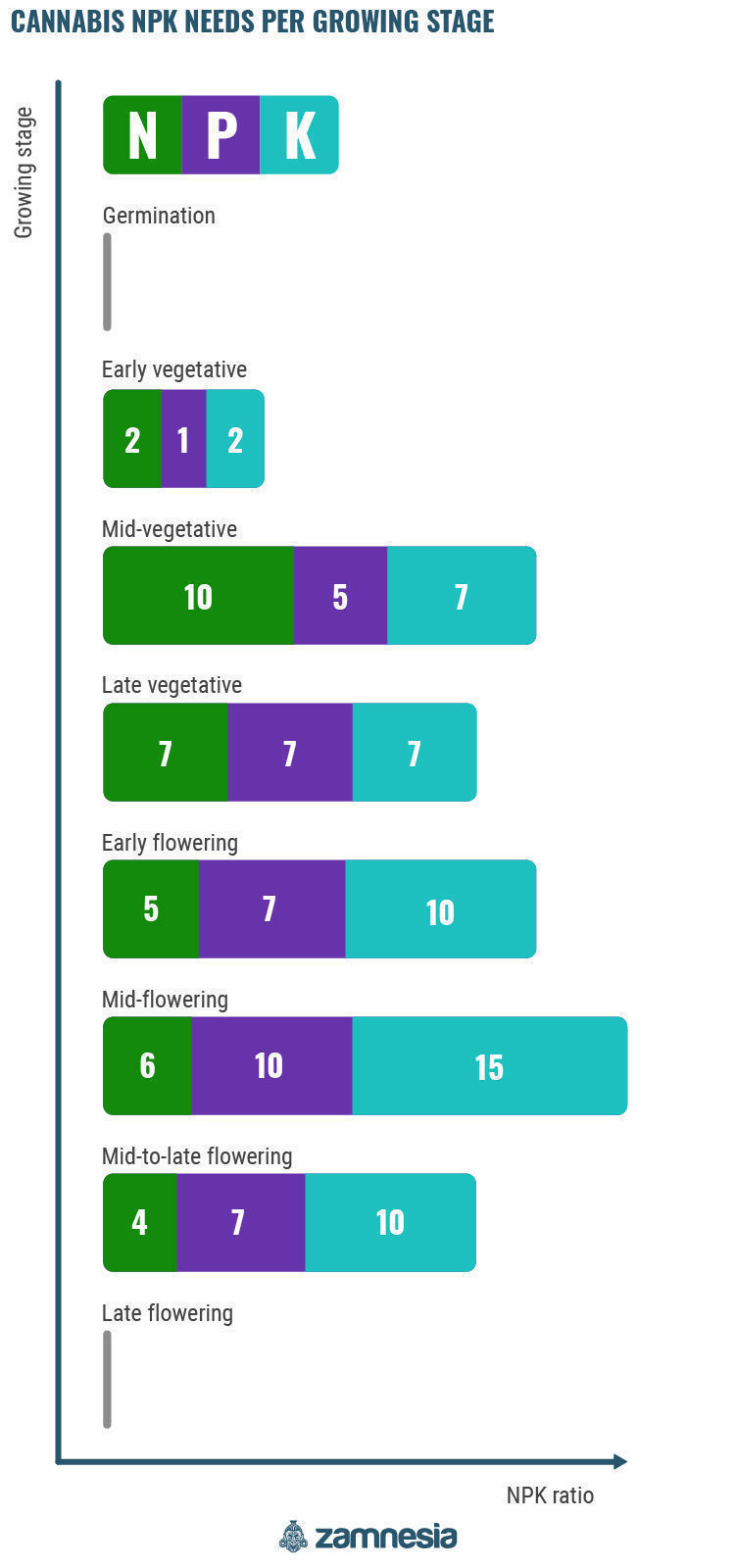 Cannabis NPK-behov pr. vækstfase Cannabis NPK Needs Per Growing Stage