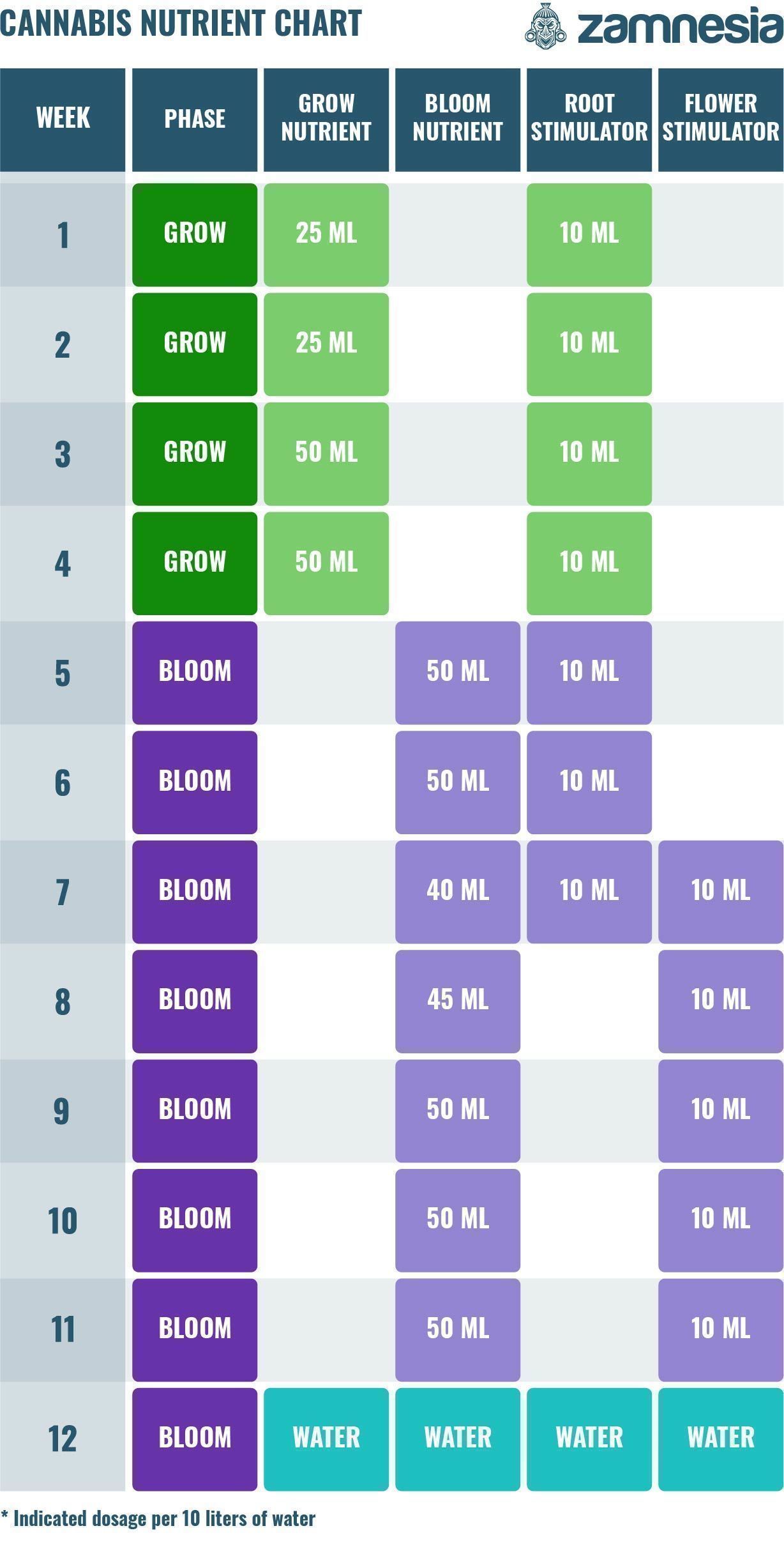 Cannabis Nutrient CHart Cannabis Nutrient CHart