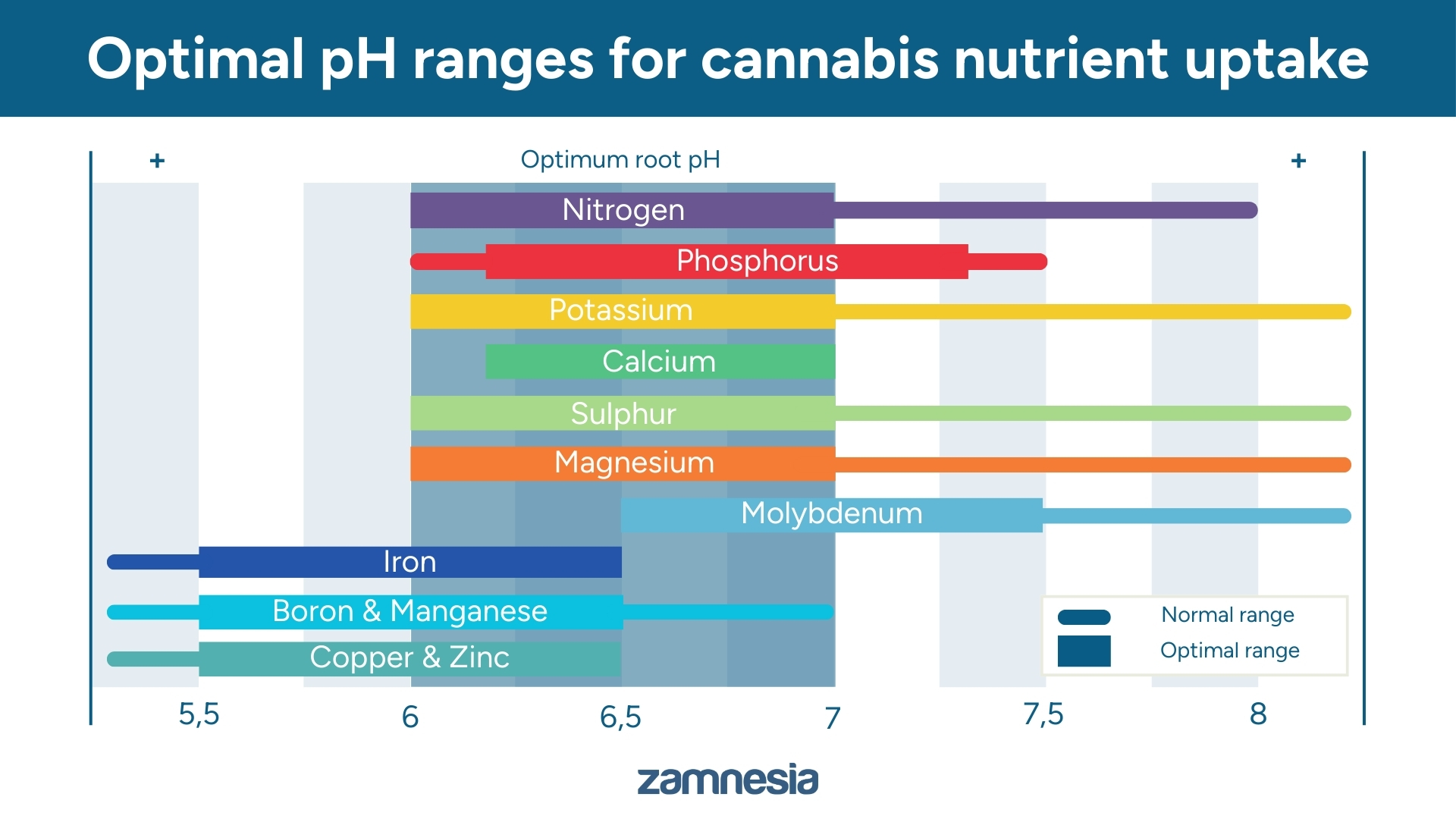 Optimale pH-intervaller for n&aelig;ringsoptagelse i cannabis